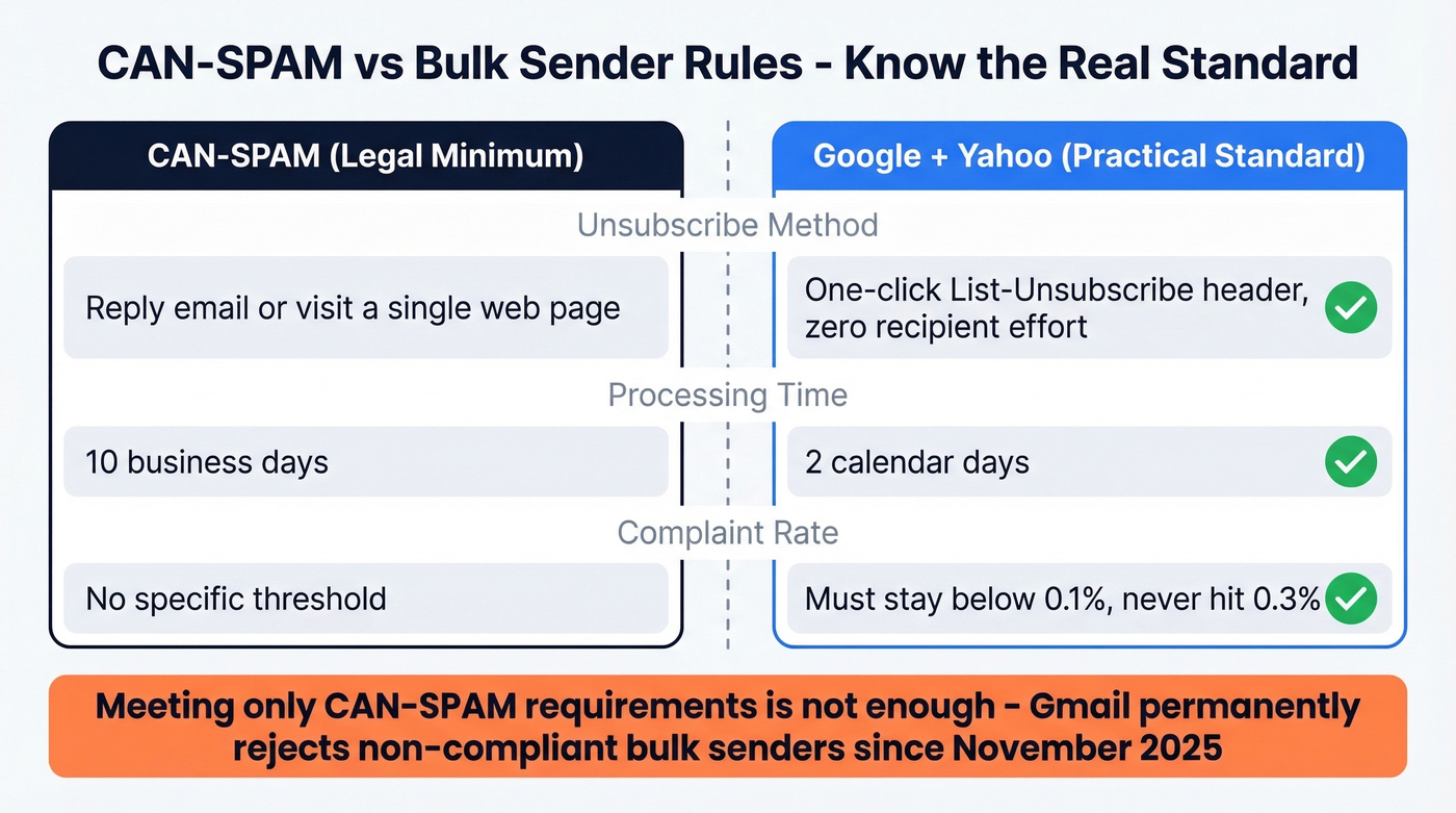 CAN-SPAM vs Google and Yahoo bulk sender rules comparison