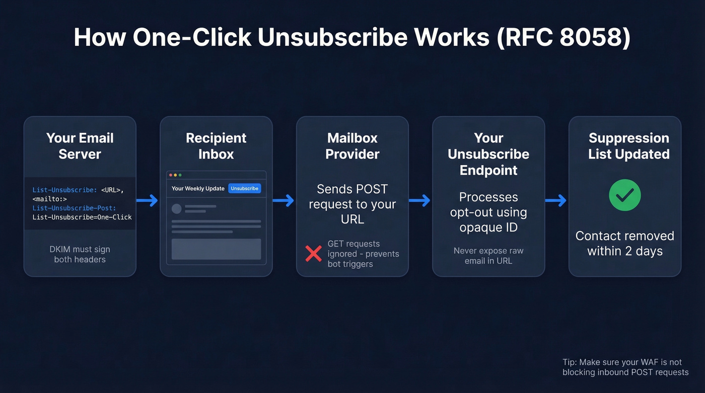 One-click unsubscribe technical flow diagram with RFC 8058