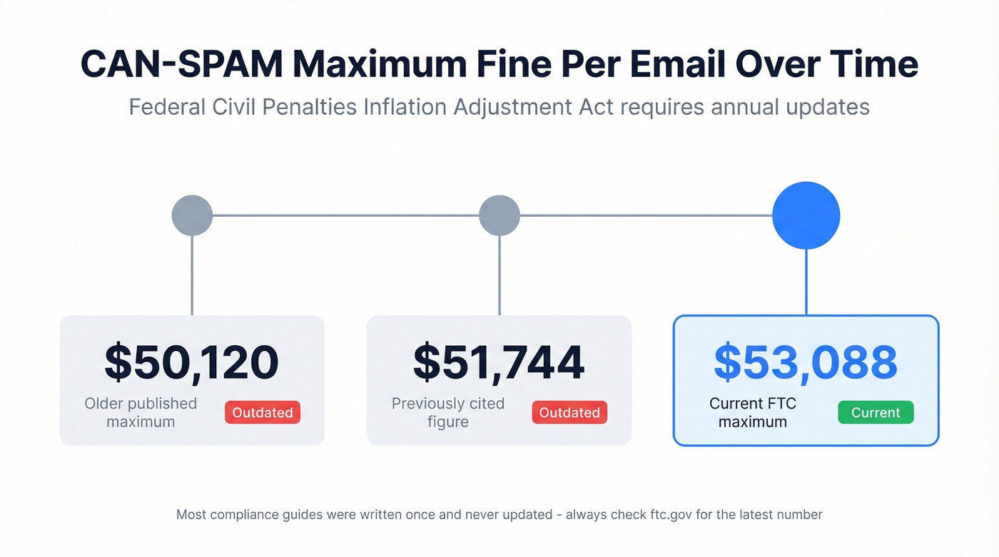 CAN-SPAM fine amount inflation adjustments over time