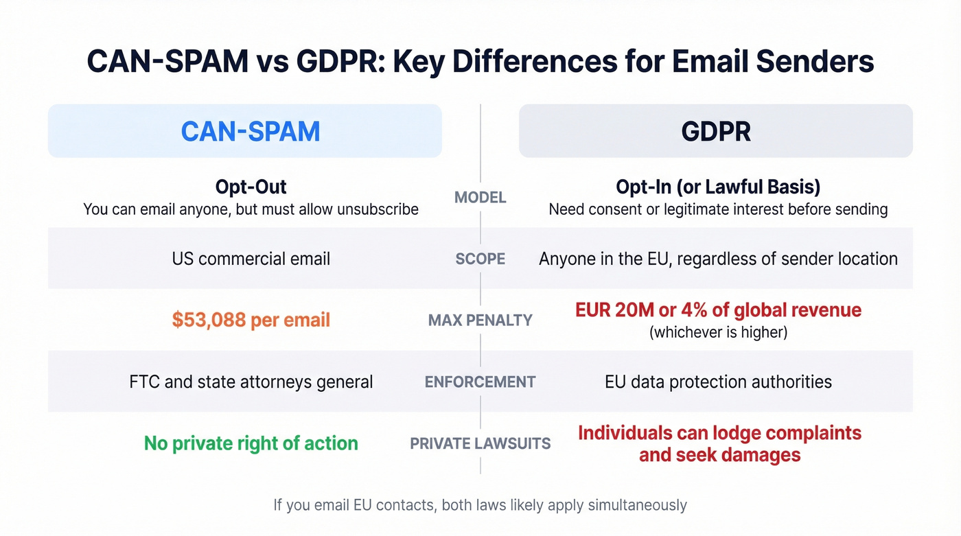 CAN-SPAM vs GDPR side-by-side comparison chart