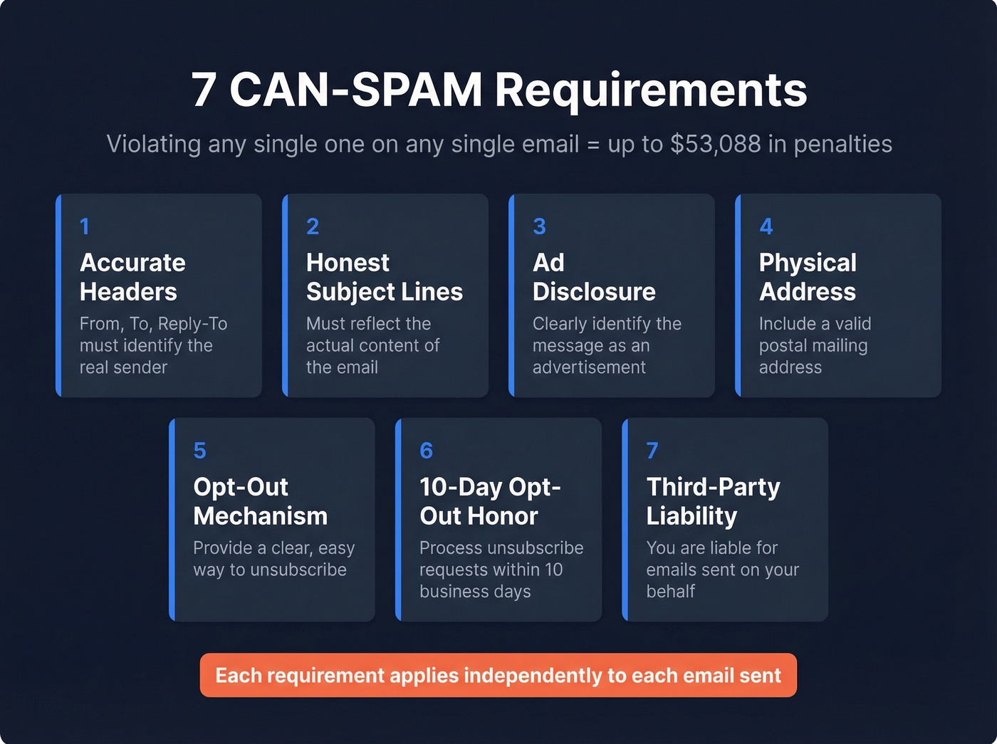 Seven CAN-SPAM requirements checklist with violation risk