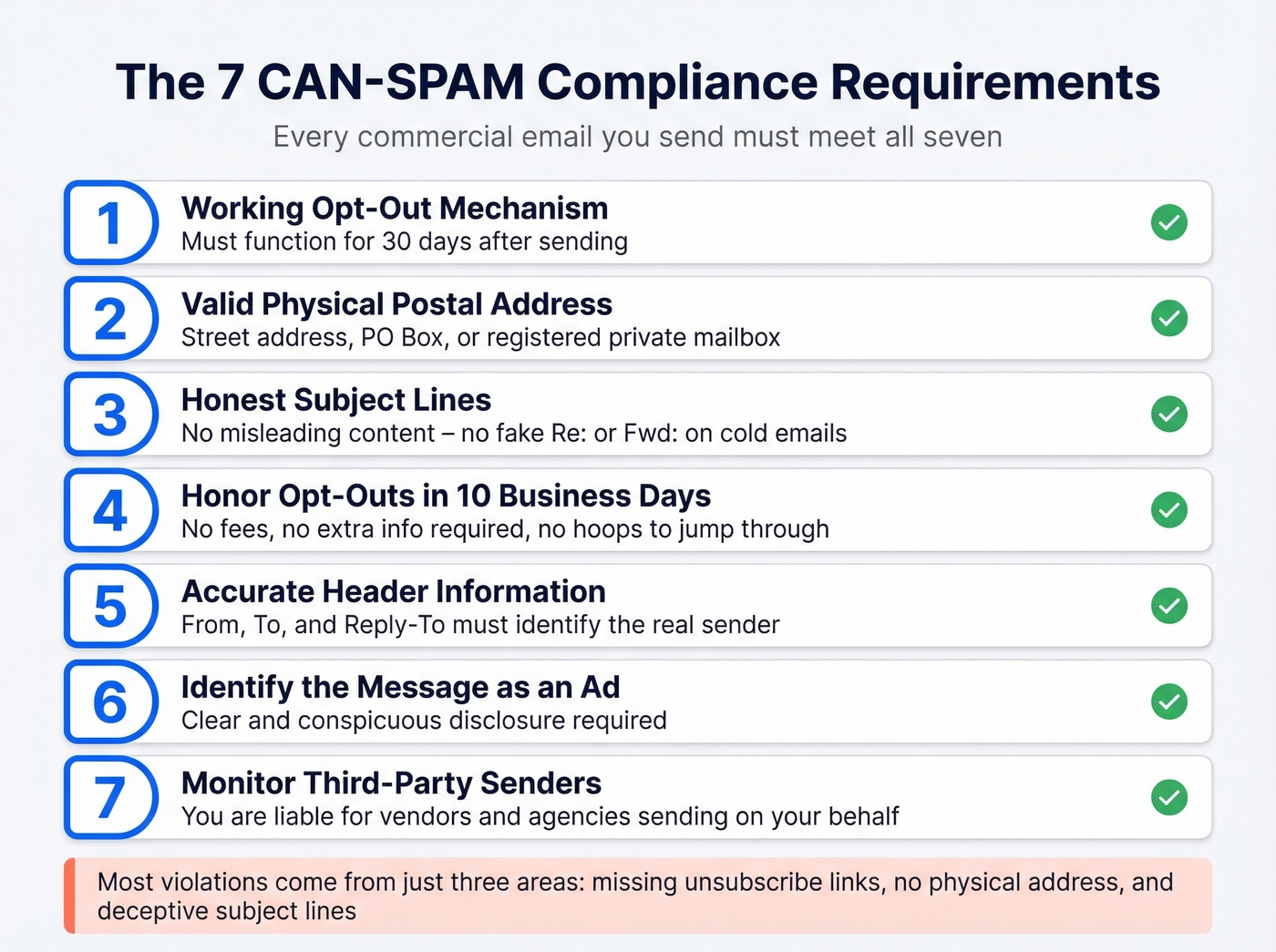 Seven CAN-SPAM compliance requirements visual checklist