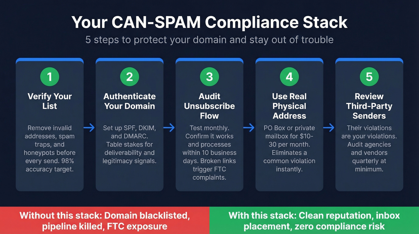 Practical CAN-SPAM compliance protection stack workflow