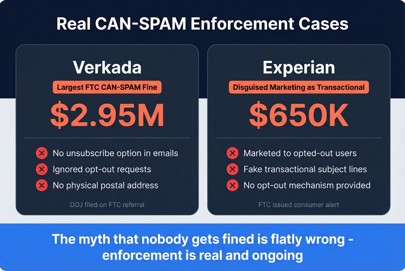 CAN-SPAM enforcement cases with fines and violations
