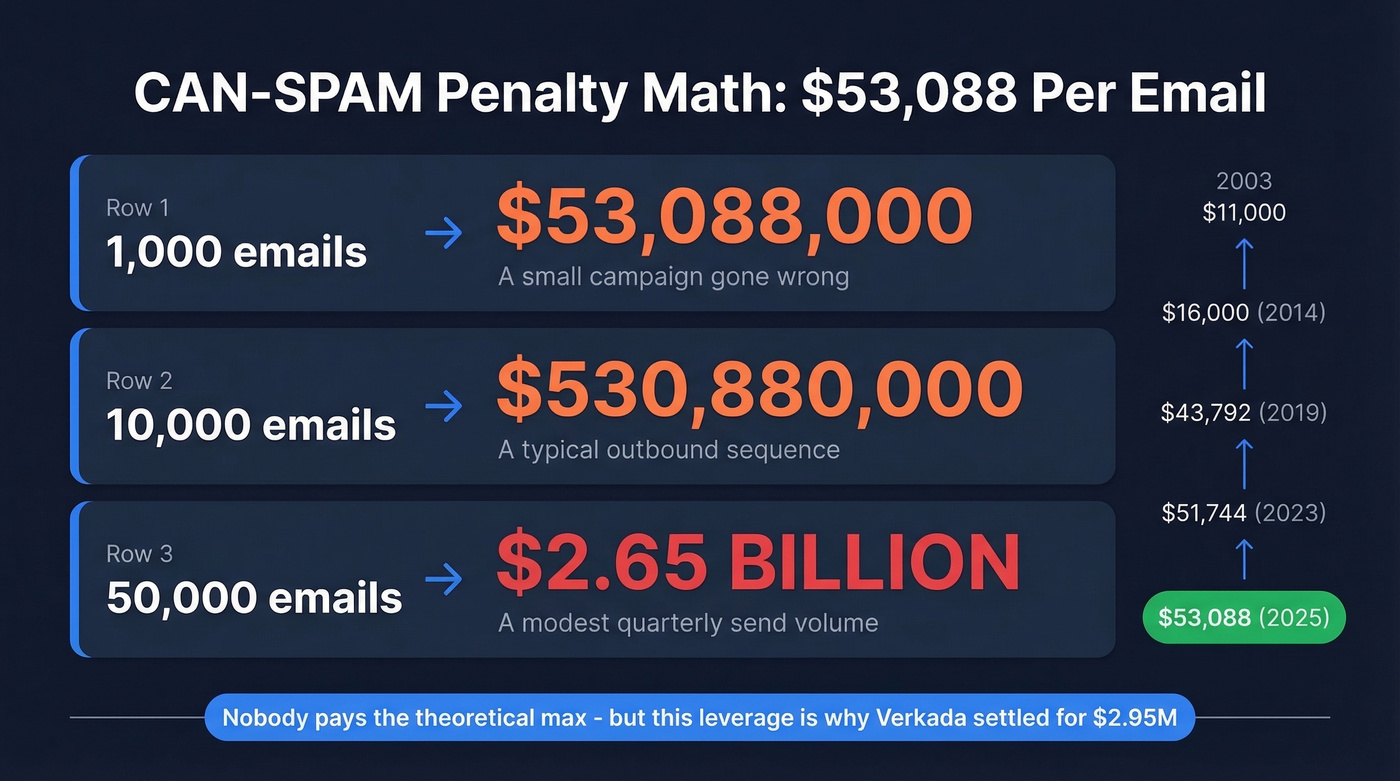 CAN-SPAM penalty escalation showing per-email fine math