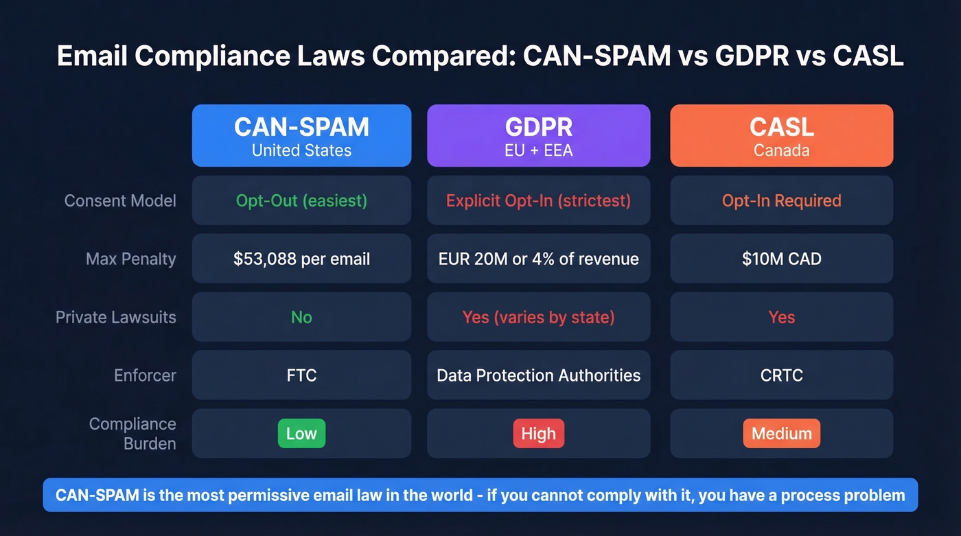 CAN-SPAM vs GDPR vs CASL comparison diagram