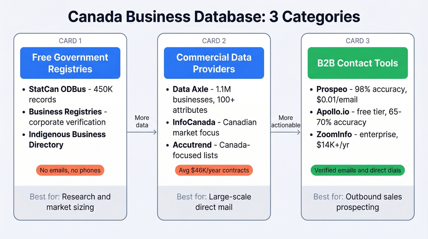 Three categories of Canada business databases compared