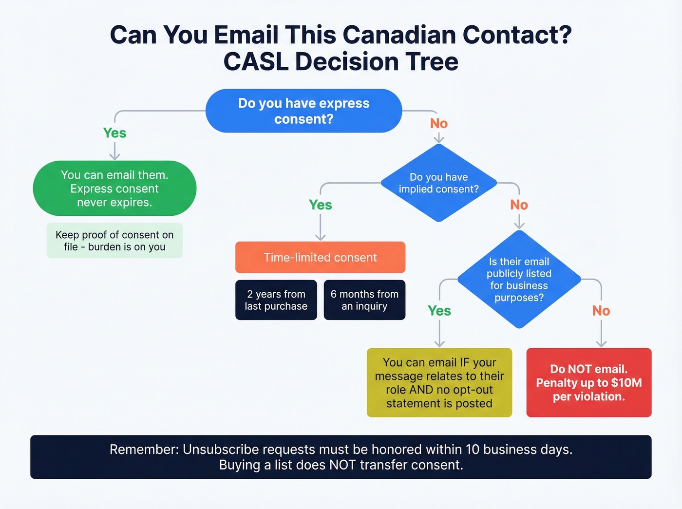 CASL consent rules decision flowchart for Canadian emails