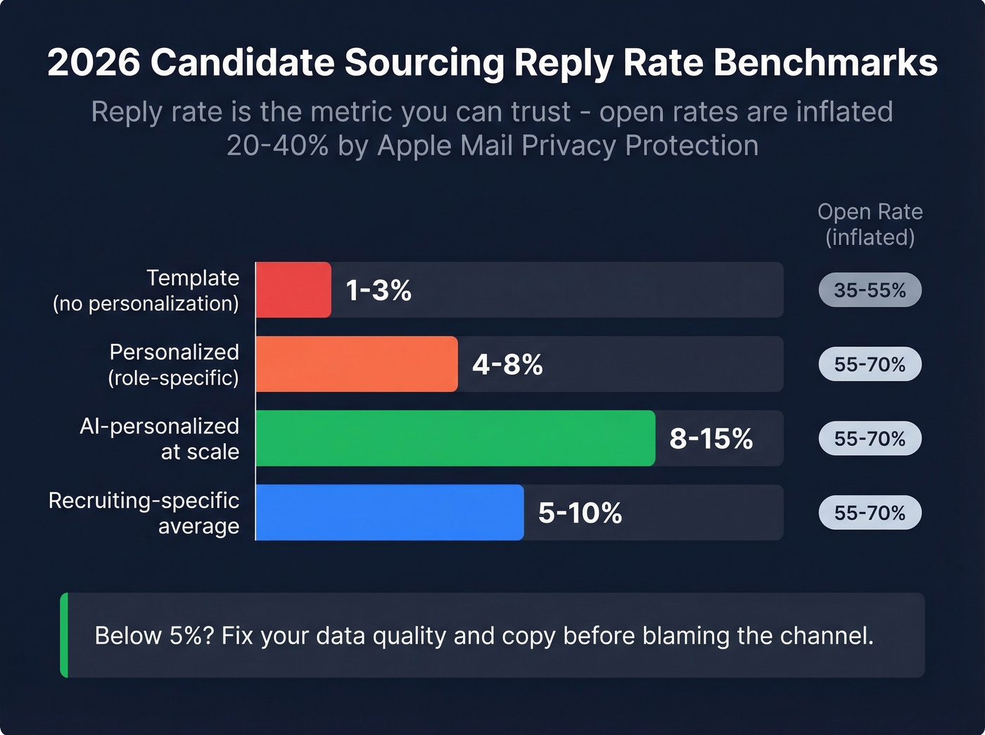 Bar chart comparing sourcing email reply rates by personalization level