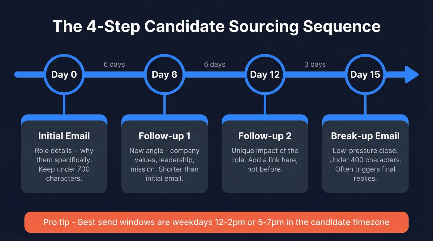 Visual timeline of the 15-day sourcing email sequence