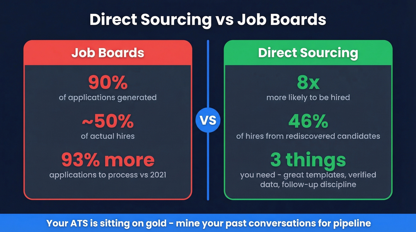 Direct sourcing vs job boards comparison with key stats