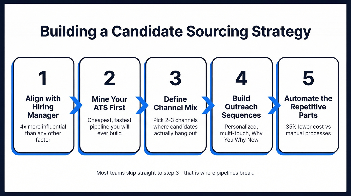 Five-step candidate sourcing strategy workflow diagram