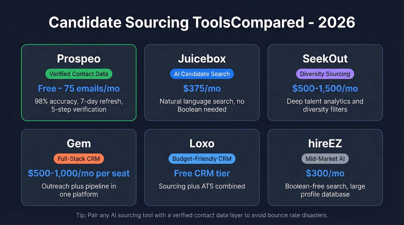 Candidate sourcing tools comparison matrix with six tools
