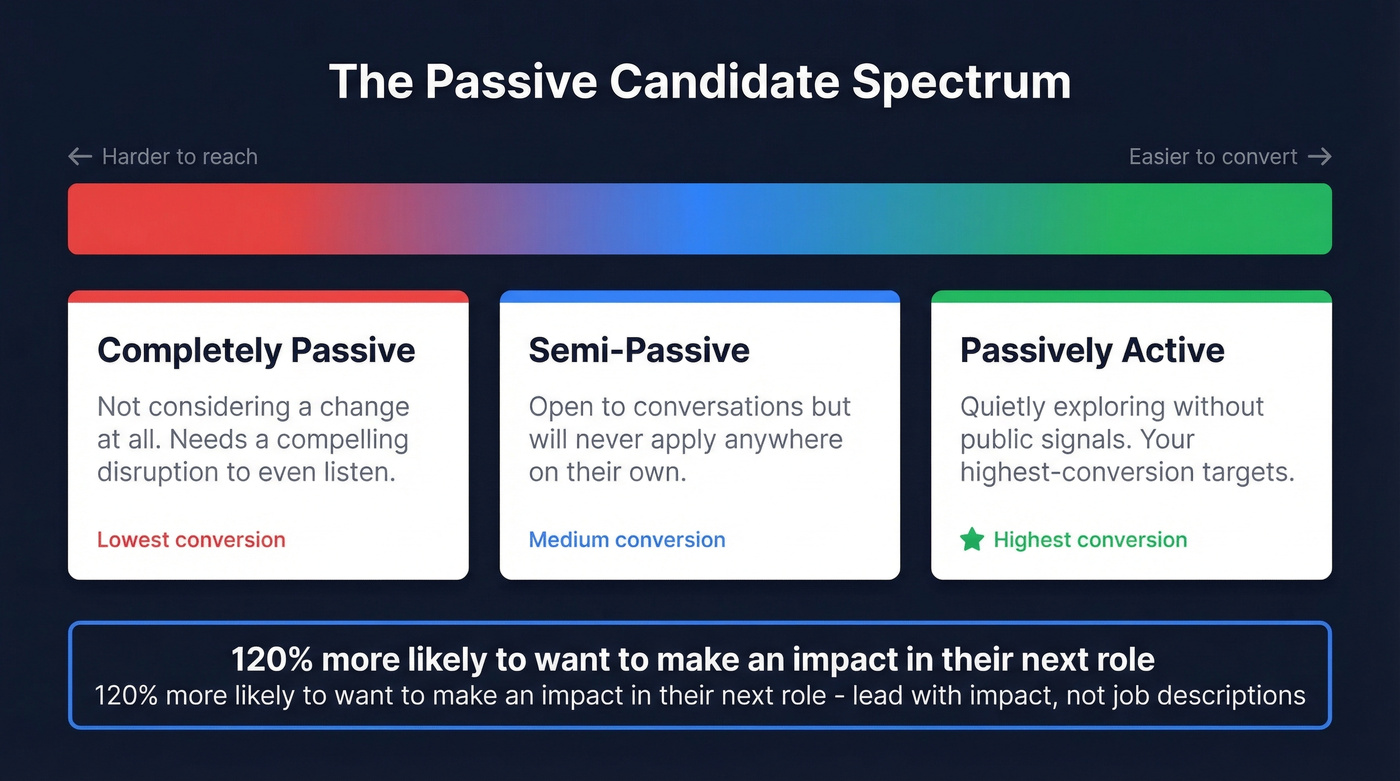 Passive candidate spectrum with three engagement tiers
