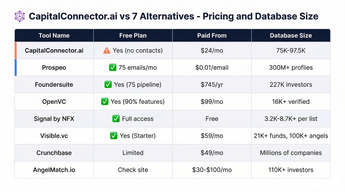 CapitalConnector.ai alternatives pricing and database comparison table