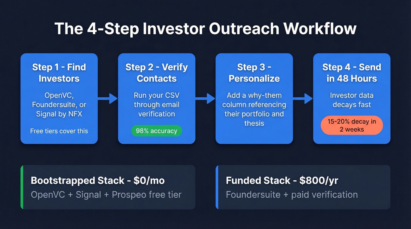 Four-step investor outreach workflow for founders