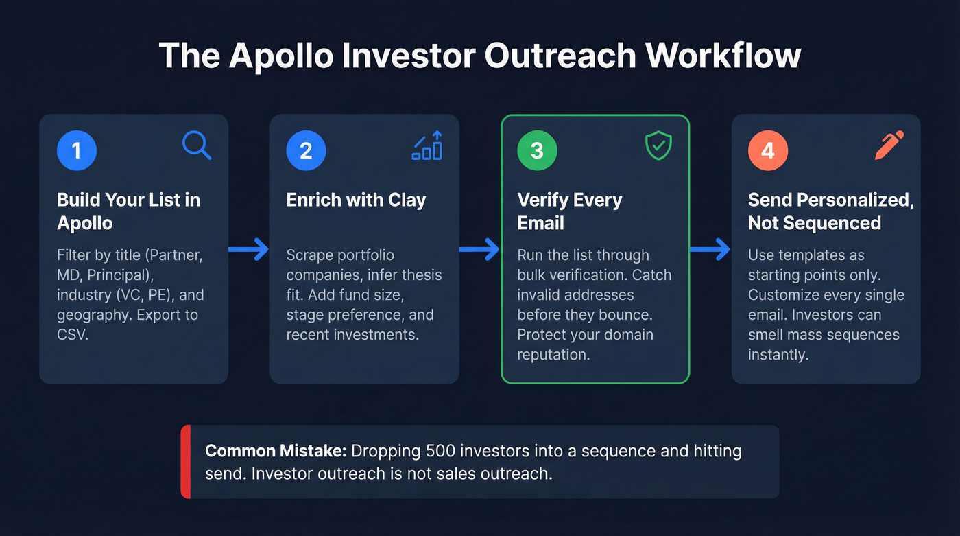 Four-step workflow for using Apollo for investor outreach