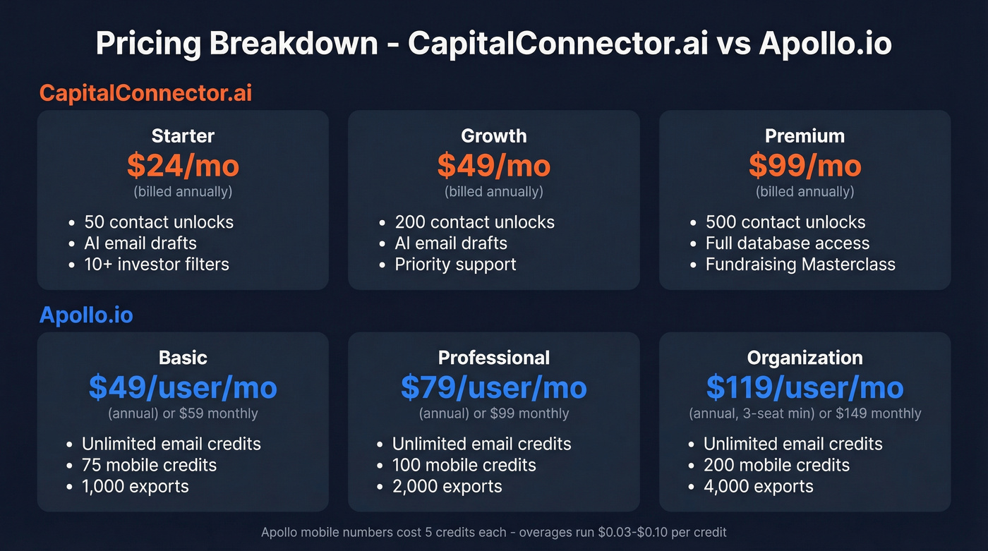 Pricing tier comparison for CapitalConnector.ai and Apollo.io