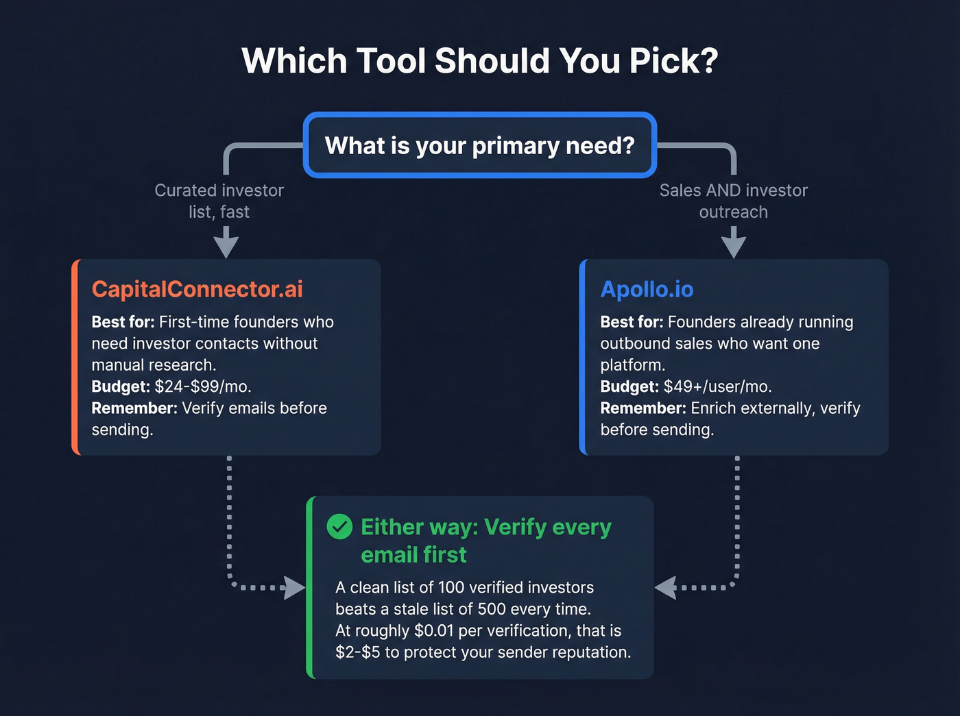 Decision tree for choosing between CapitalConnector.ai and Apollo.io