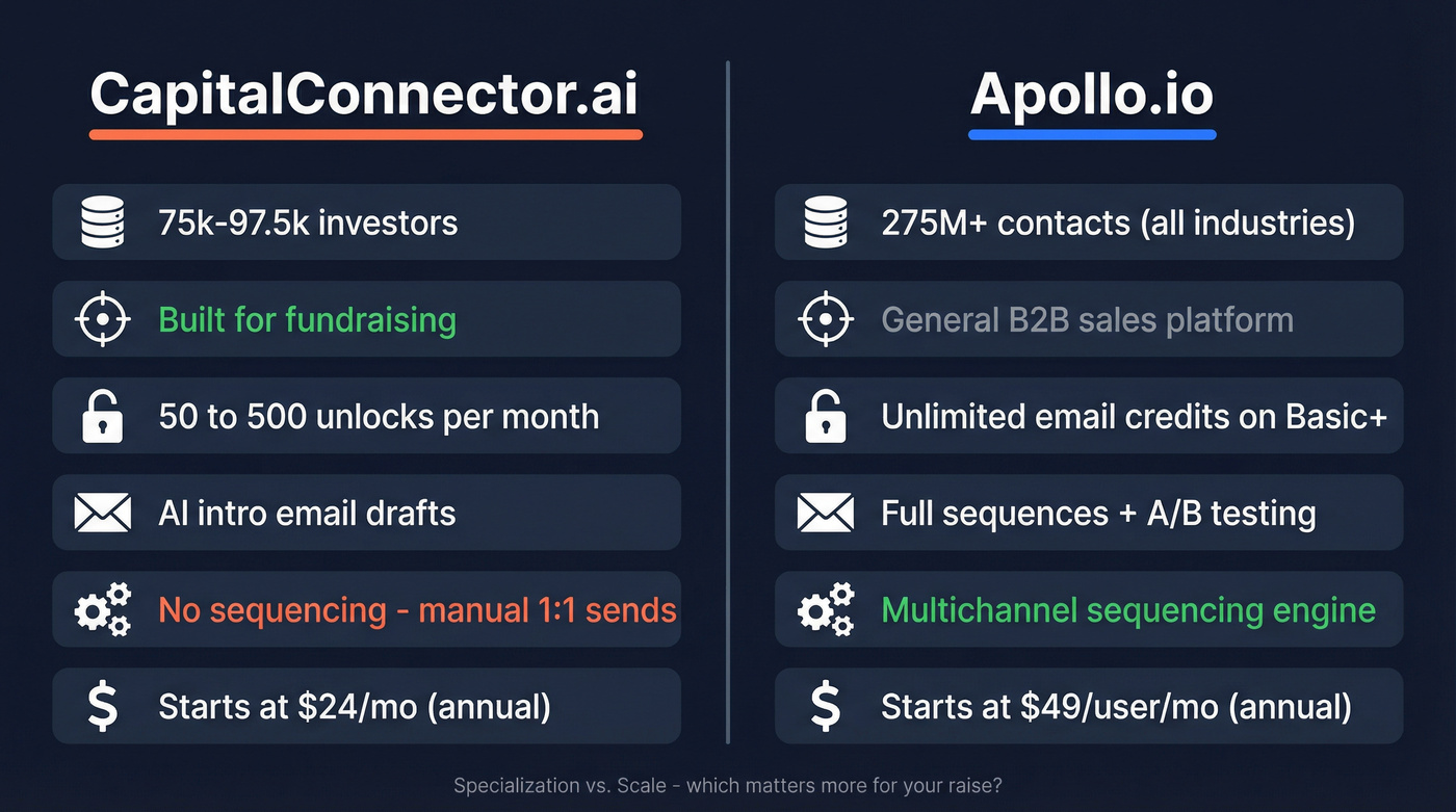 CapitalConnector.ai vs Apollo.io head-to-head feature comparison