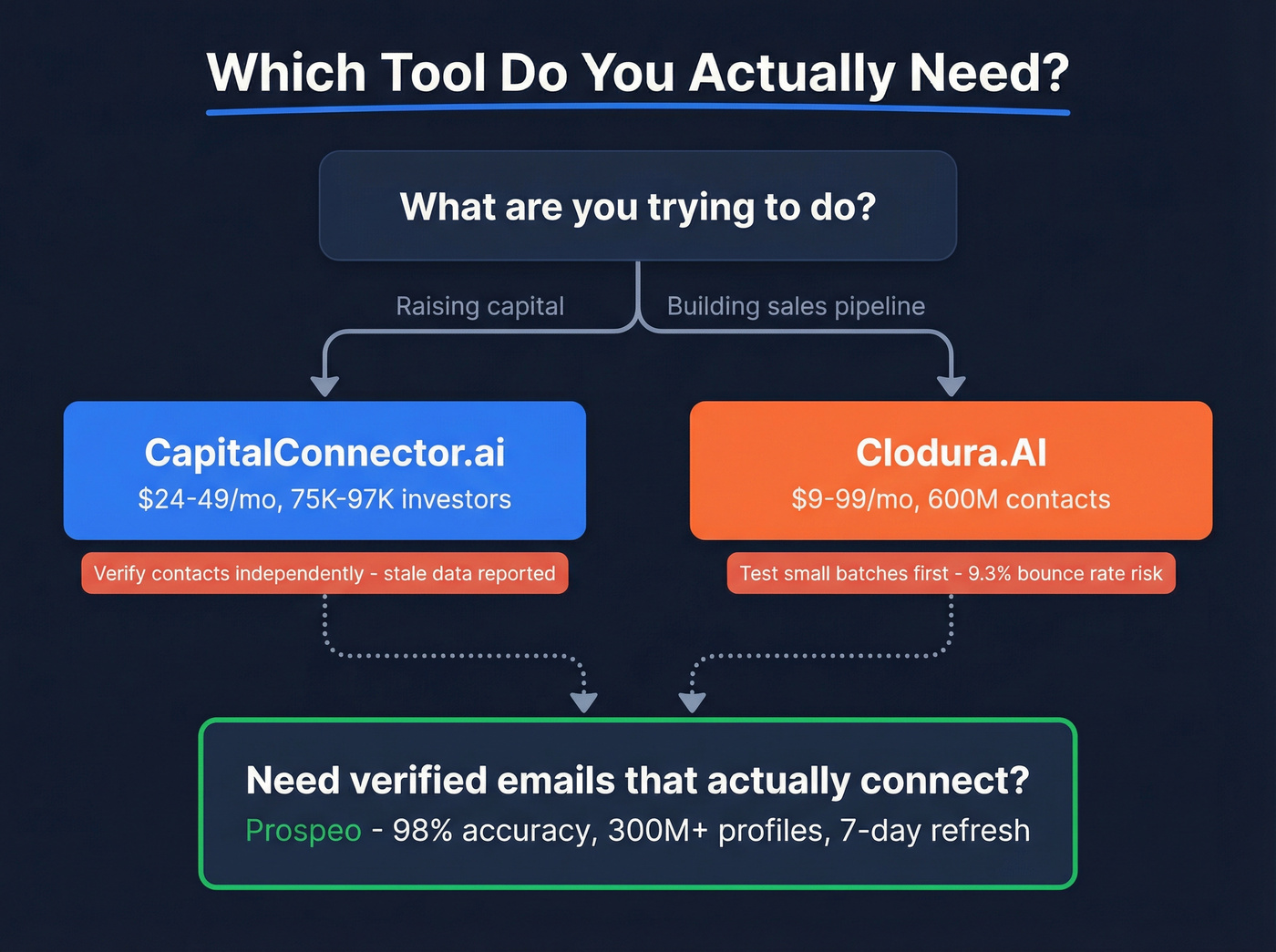 Decision flowchart for choosing between tools