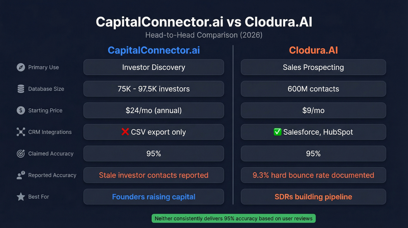 CapitalConnector.ai vs Clodura.AI head-to-head comparison diagram