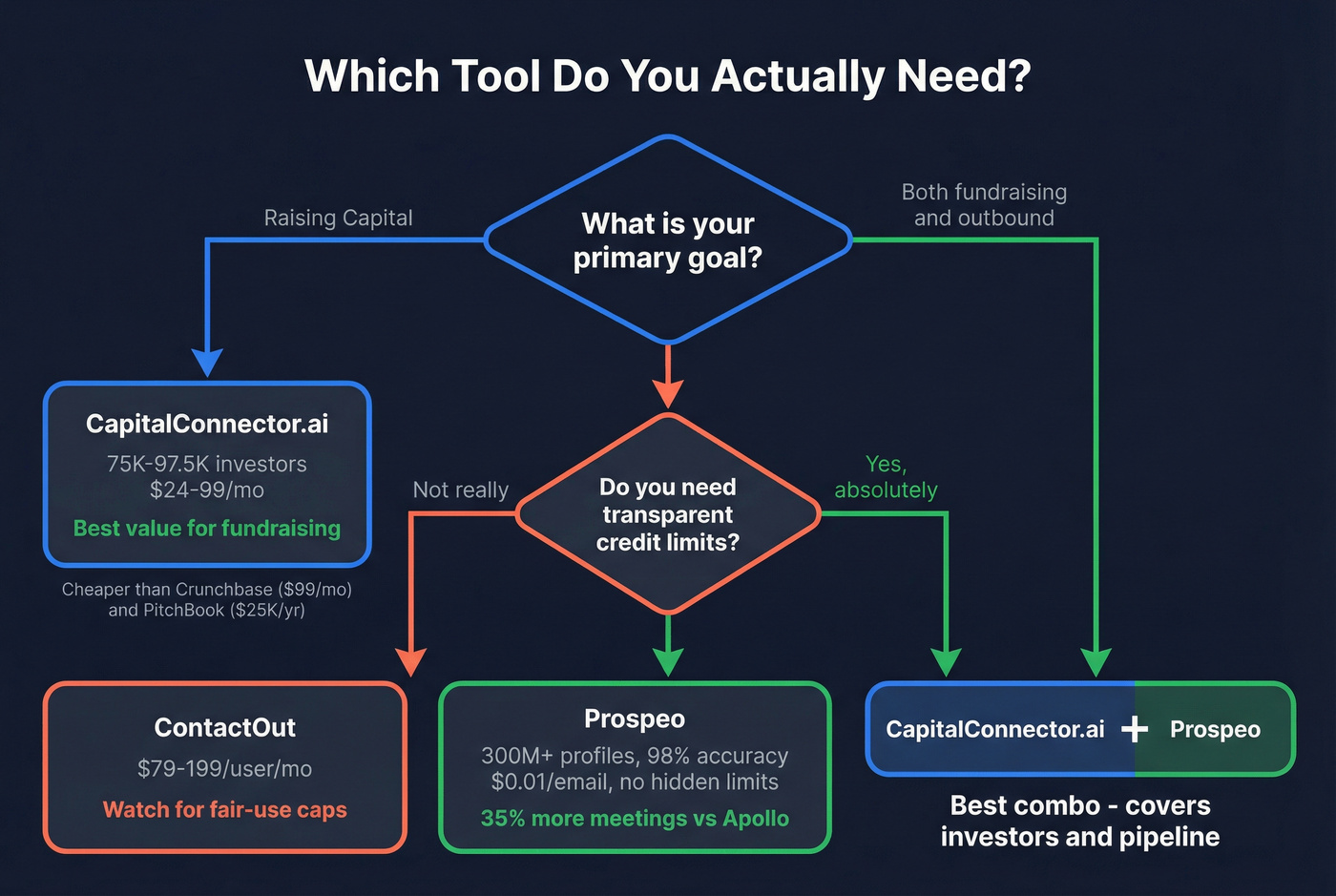 Decision flowchart for choosing the right tool