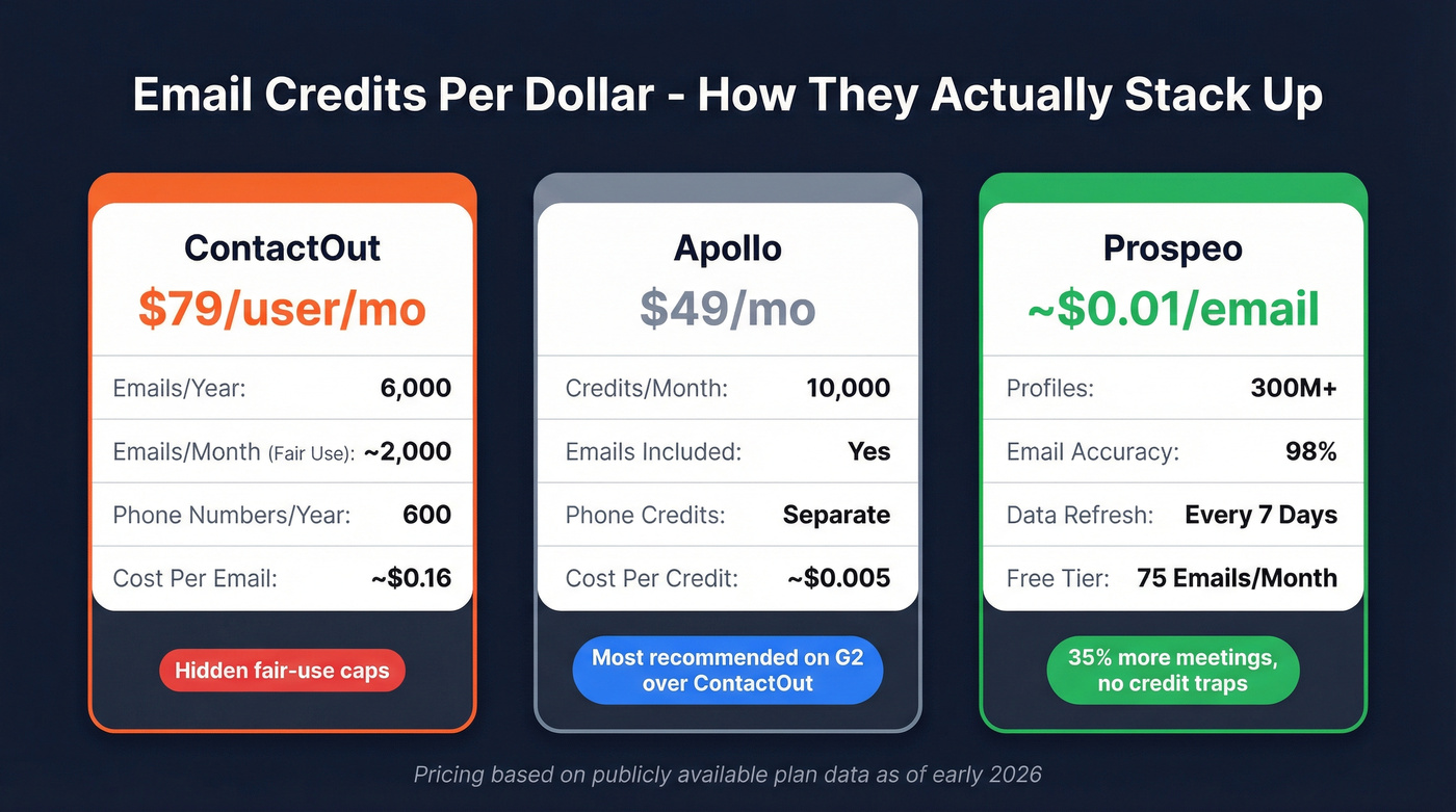 Credit volume comparison across ContactOut, Apollo, and Prospeo