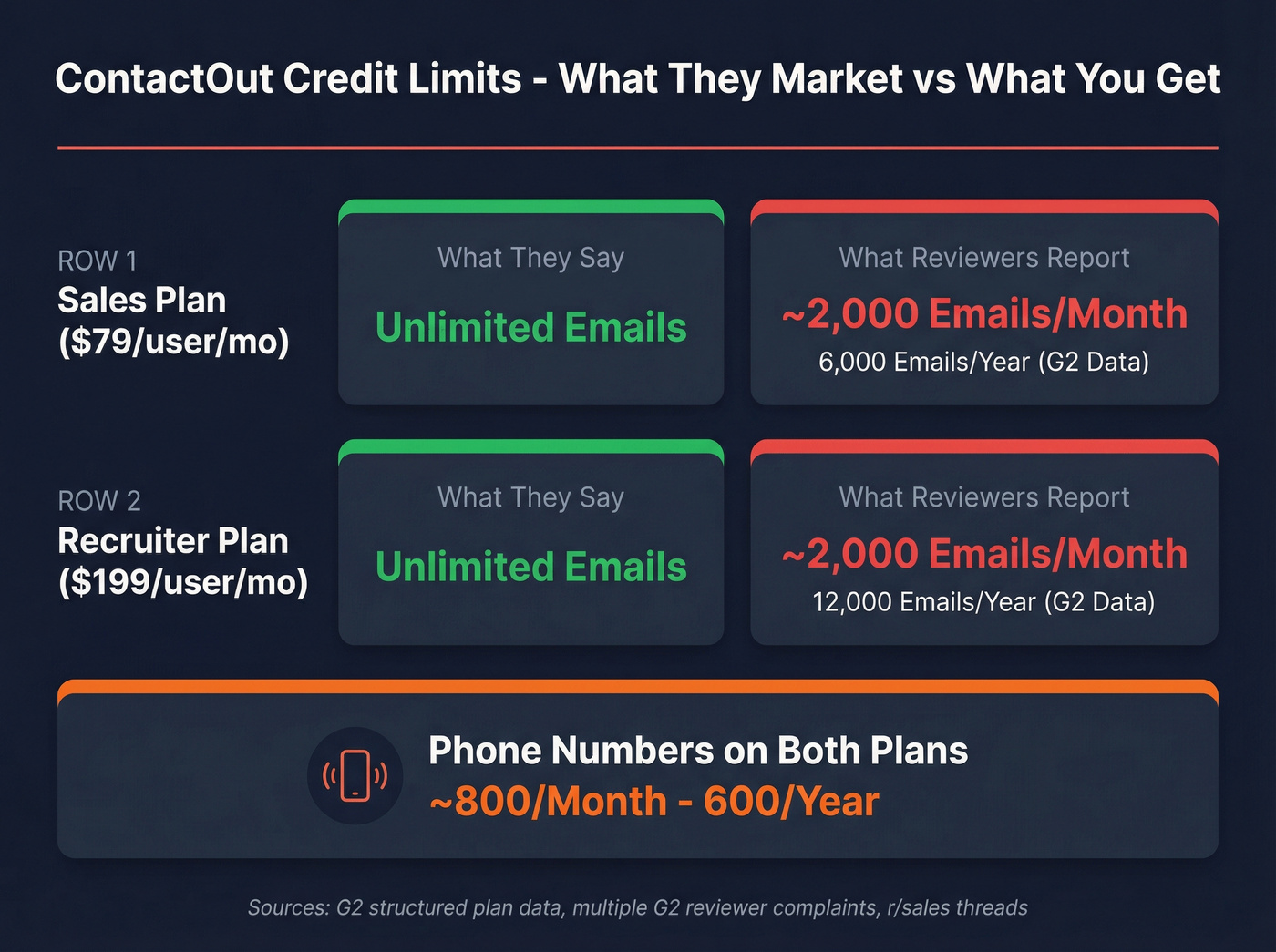 ContactOut credit limits reality check infographic