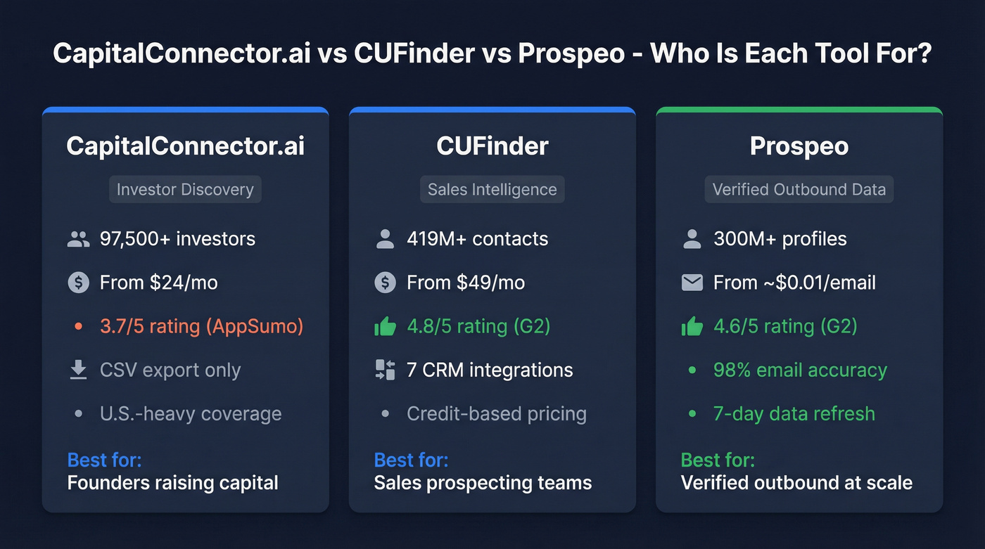 Head-to-head comparison of CapitalConnector.ai vs CUFinder vs Prospeo