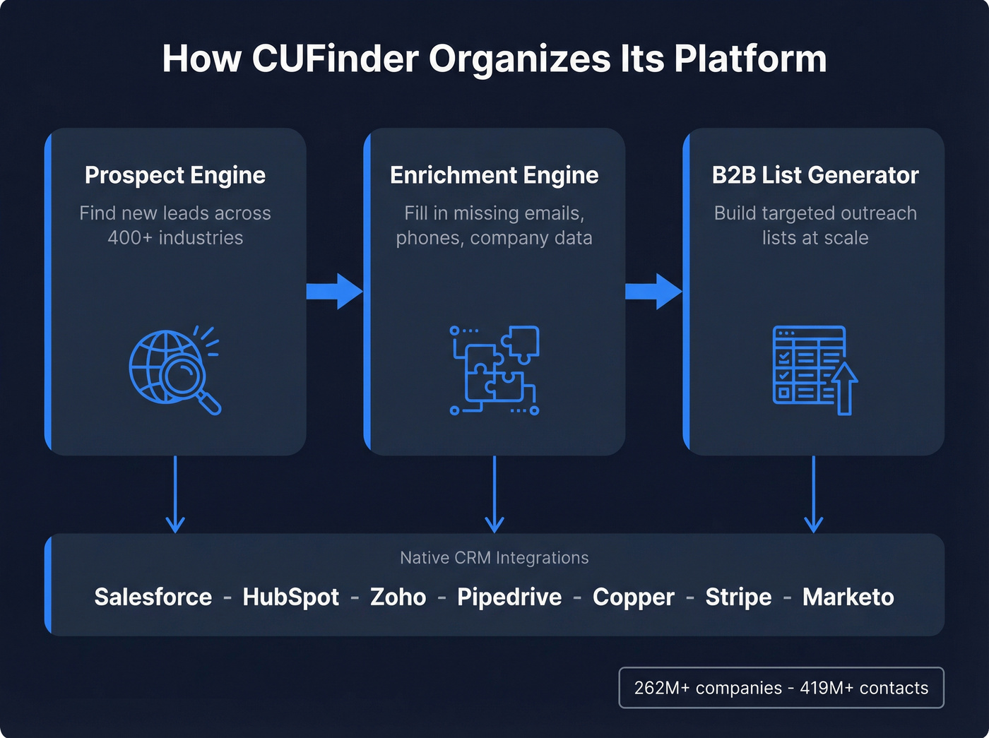 CUFinder engine-based architecture with three specialized modules