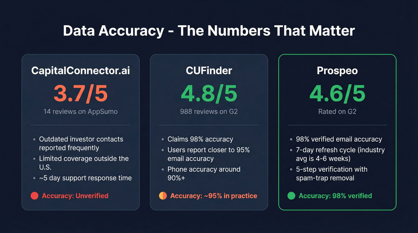 Data accuracy and reliability comparison stats across all three tools