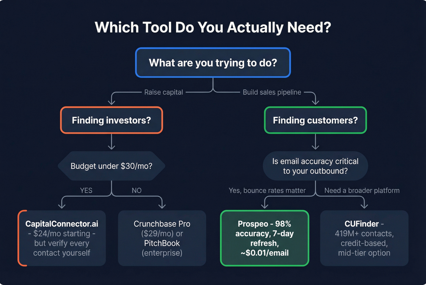 Decision flowchart helping readers pick the right tool