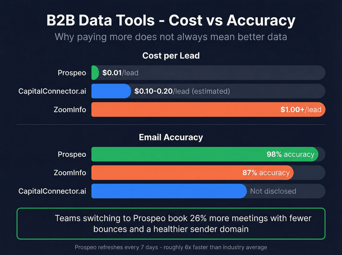 Cost and accuracy comparison across B2B data tools