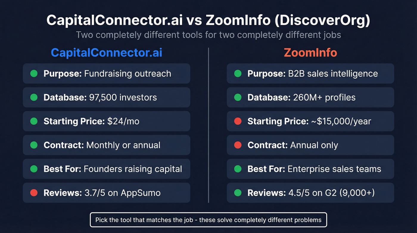 CapitalConnector.ai vs ZoomInfo head-to-head comparison diagram