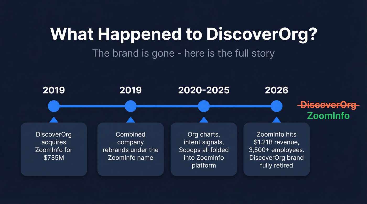 Timeline showing DiscoverOrg to ZoomInfo rebrand history