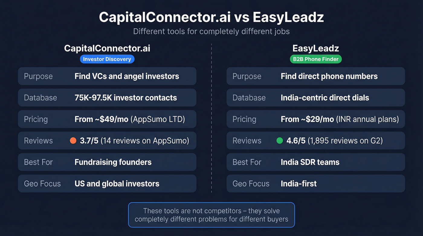 CapitalConnector.ai vs EasyLeadz head-to-head comparison diagram