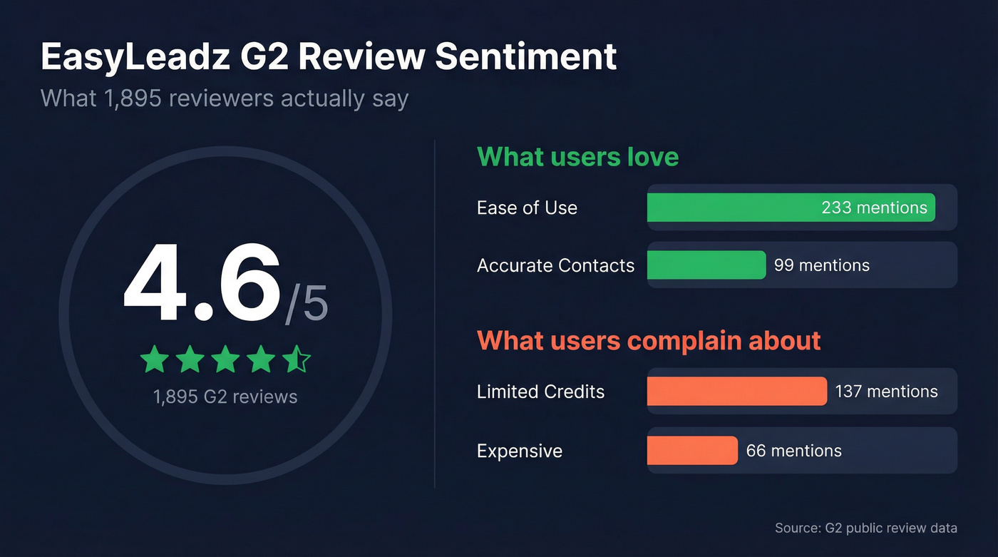 EasyLeadz G2 review sentiment breakdown with key stats