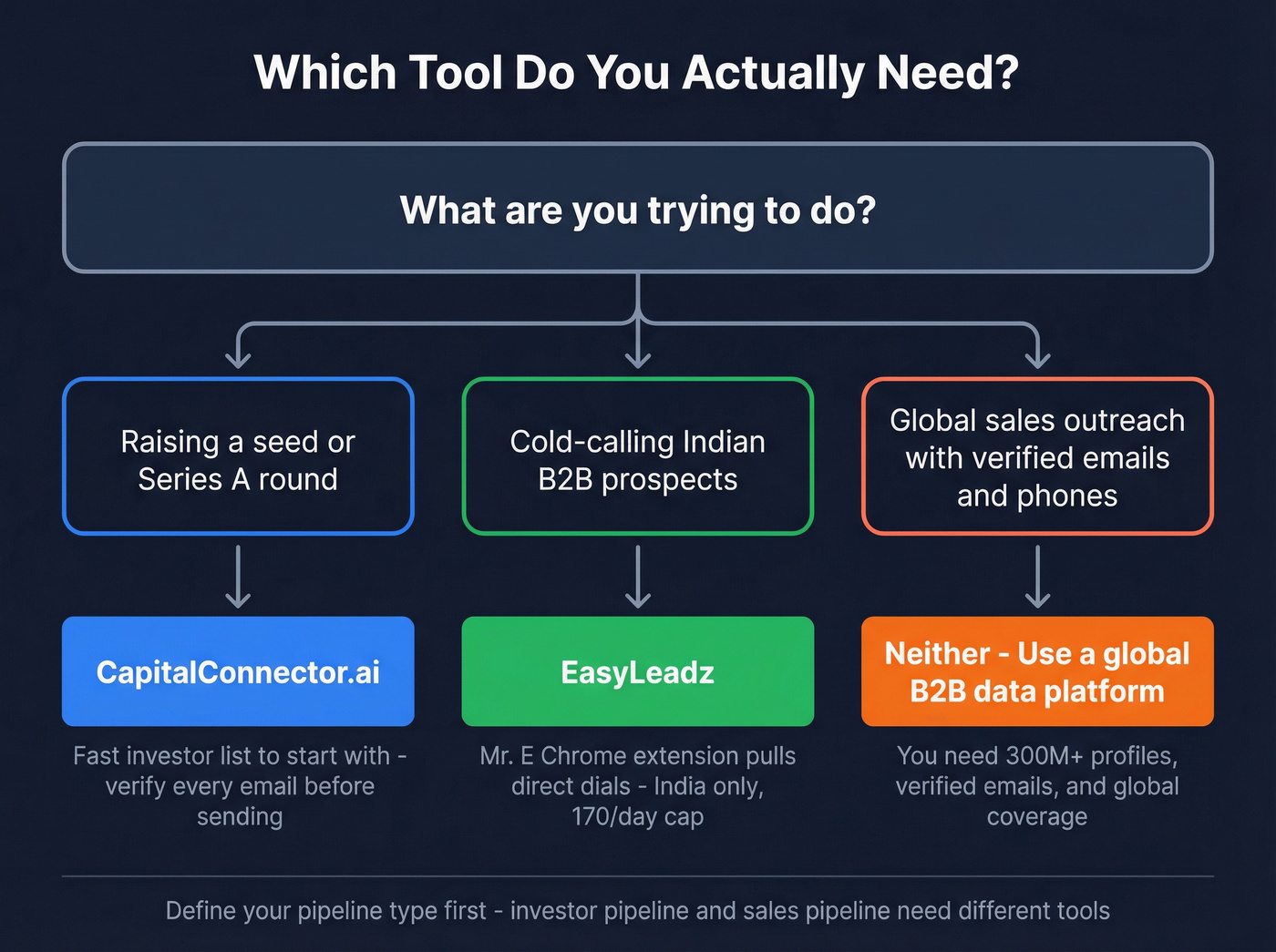 Decision flowchart for choosing the right tool by use case