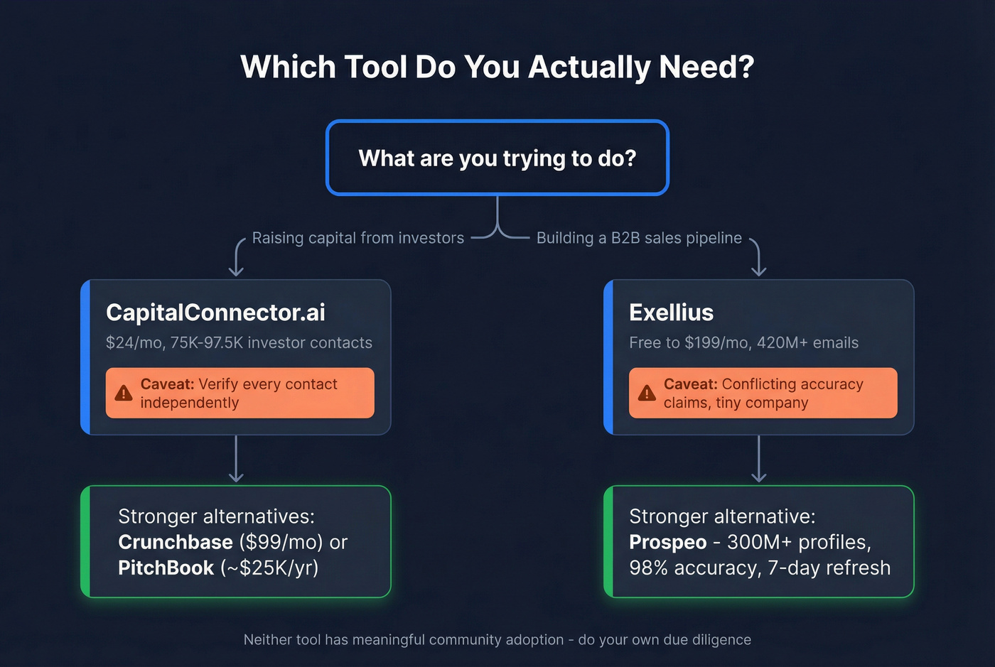 Decision flowchart for choosing the right tool