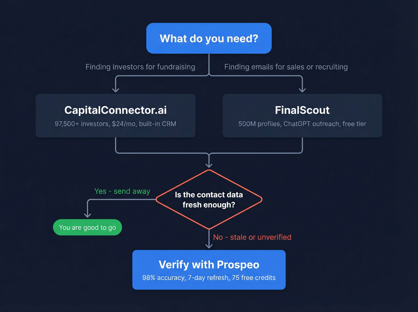 Decision flowchart for choosing the right tool