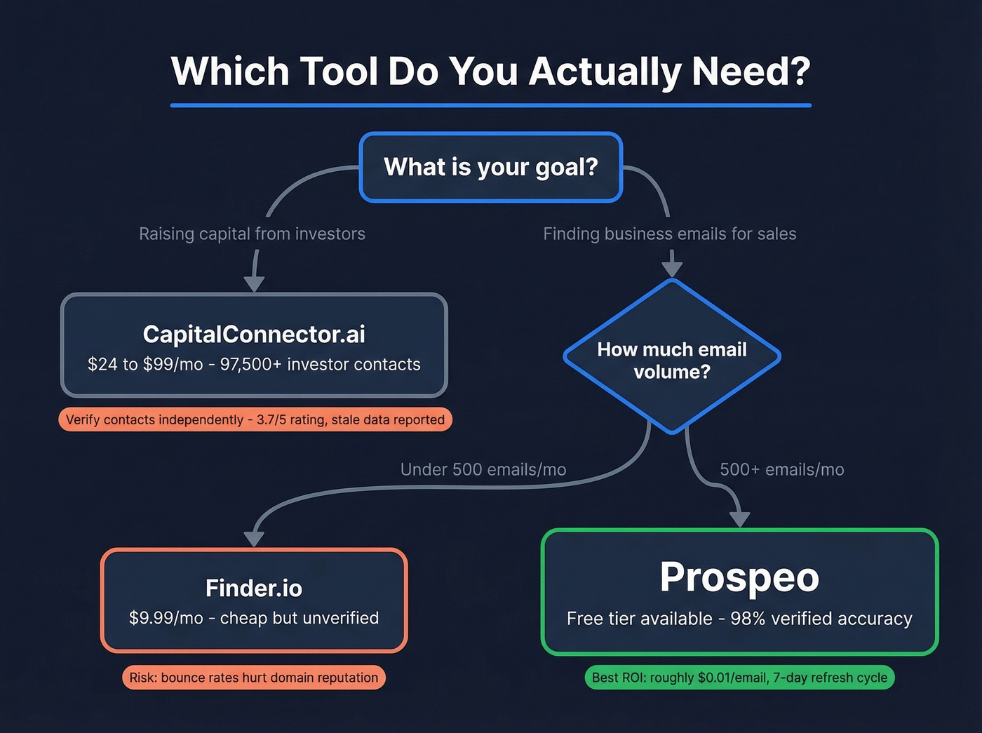 Decision flowchart for choosing the right tool