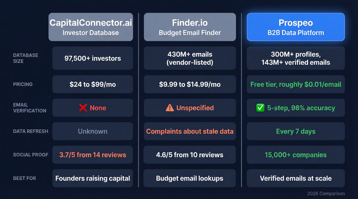 CapitalConnector.ai vs Finder.io vs Prospeo comparison diagram