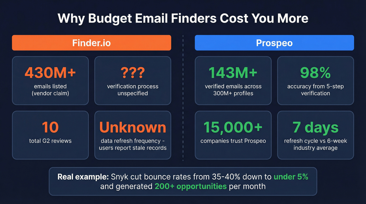 Key stats comparing Finder.io and Prospeo email capabilities