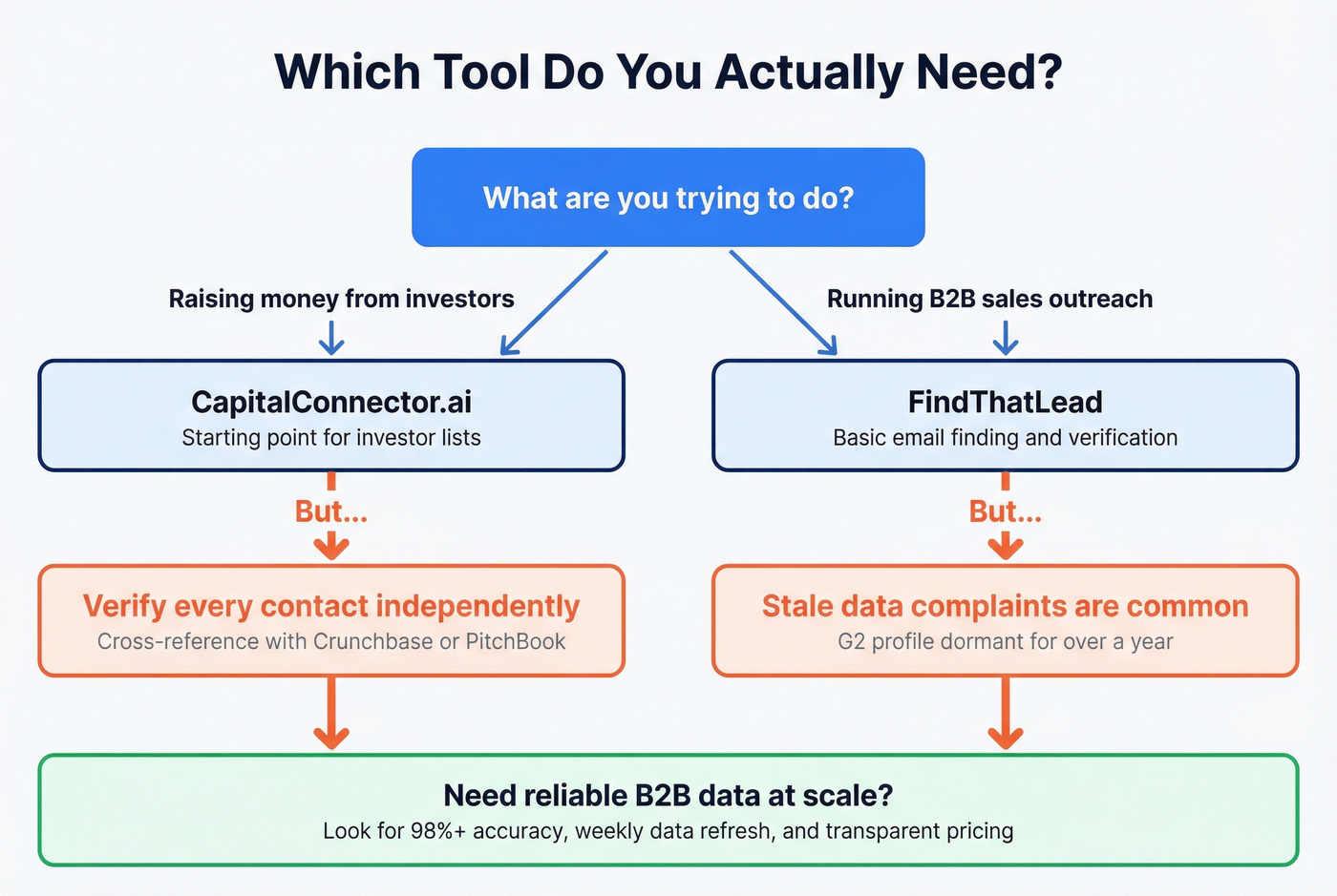 Decision flowchart helping users pick the right tool