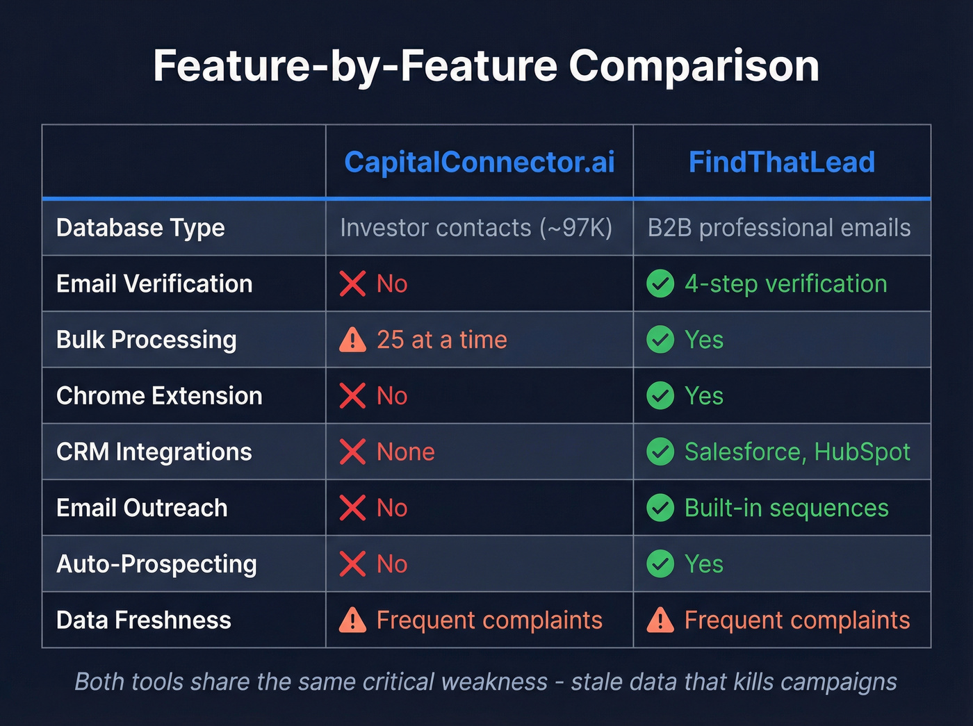 Feature matrix comparing both tools with check and X marks