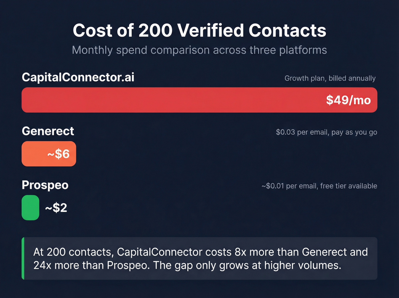 Cost comparison for 200 contacts across three platforms