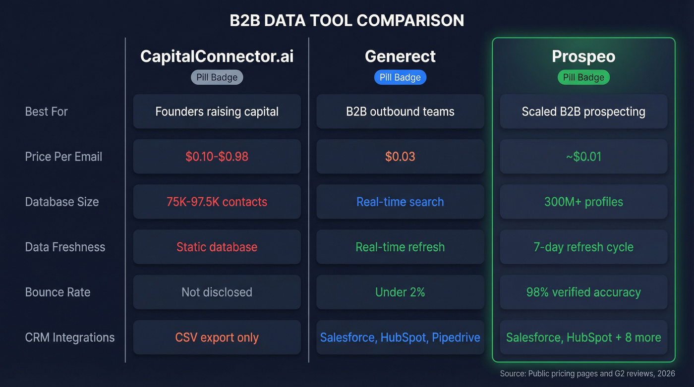 CapitalConnector.ai vs Generect vs Prospeo head-to-head comparison