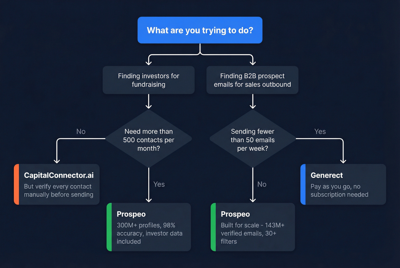 Decision flowchart for choosing the right tool