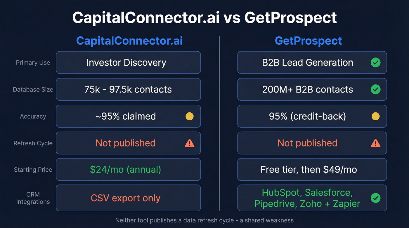 CapitalConnector.ai vs GetProspect head-to-head comparison diagram